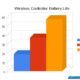 Wireless Controller Battery Life Comparison