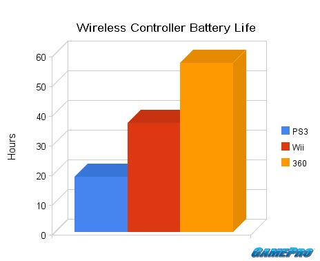 Wireless Controller Battery Life