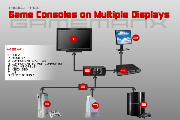 Game Consoles on Multiple Displays - VGA / Component